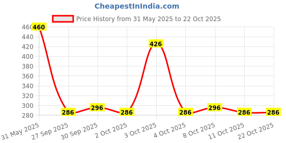 flipkart.com quick shel YOGA MAT WITH STRAP 6MM- ANTI SLIP,REVERSIBLE,LIGHTWEIGHT- Purple 6 mm Yoga Mat quick shel Price History Graph from 31 May 2025 to 22 Oct 2025