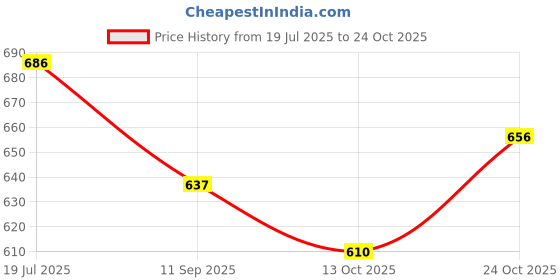 flipkart.com xpeed Yoga Mat_2 Grey 6 mm Yoga Mat xpeed Price History Graph from 19 Jul 2025 to 24 Oct 2025