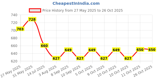 flipkart.com fashion paradise YOGA MAT|ANTI SLIP|WATERPROOF|FITNESS LOVER|24 X 60 INCH | Pink | 4MM 4 mm Yoga Mat fashion paradise Price History Graph from 27 May 2025 to 25 Oct 2025