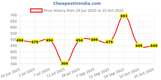 flipkart.com urban magic Yoga Matt 4 mm Yoga Mat urban magic Price History Graph from 20 Jun 2025 to 25 Oct 2025