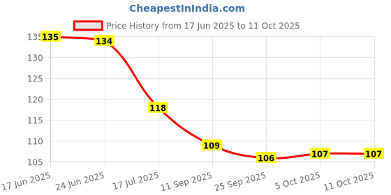 flipkart.com capio art Yoga Mudra with Mobile Stand Wood Key Holder capio art Price History Graph from 17 Jun 2025 to 10 Oct 2025