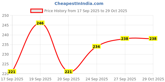 flipkart.com jasvi Yoga Paduka Spring Foot Massager Slippers for Full Body Blood Circulation Men Slides jasvi Price History Graph from 17 Sep 2025 to 29 Oct 2025