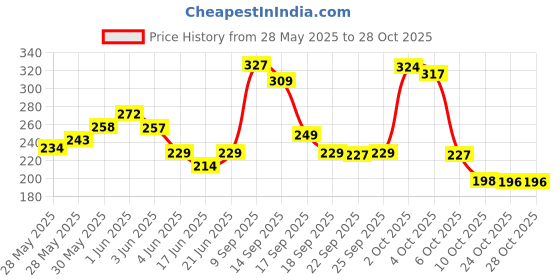 flipkart.com viyagee yoga pedal puller resistance band Ab Exerciser viyagee Price History Graph from 28 May 2025 to 27 Oct 2025