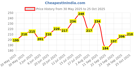 flipkart.com tulmam Yoga Print Hard Bound Executive Planner Organizer for personal/Office Diary 2025 A5 Notebook Ruled 365 Pages tulmam Price History Graph from 30 May 2025 to 25 Oct 2025