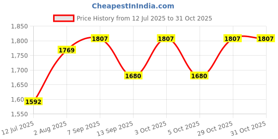 flipkart.com xpeed Yoga Ring Ideal for Stretching, Backbends, Exercise, Deep Tissue Massage Pilates Ring xpeed Price History Graph from 12 Jul 2025 to 30 Oct 2025