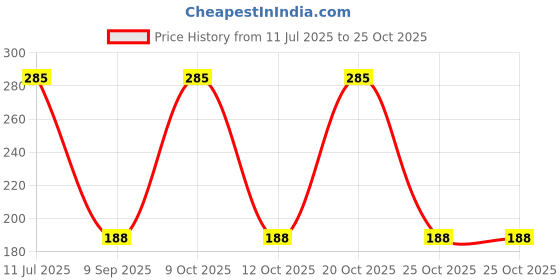 flipkart.com actrovax Yoga Ring Pilates Circle Training Tool for Back Legs Sports Exercise Pilates Ring actrovax Price History Graph from 11 Jul 2025 to 25 Oct 2025