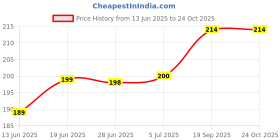 flipkart.com jkgrovv Yoga Ring Pilates Muscle Expander Fascia Workout Pilates Ring Fitness Massager Yoga Blocks jkgrovv Price History Graph from 13 Jun 2025 to 24 Oct 2025