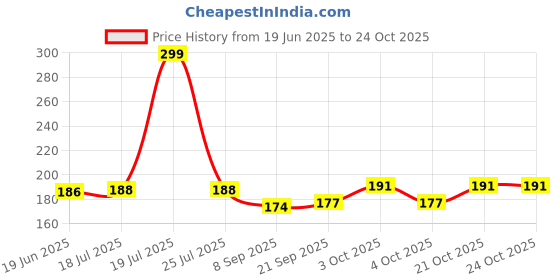 flipkart.com anjali store Yoga Ring Pilates Ring for Fascia Massage, Exercise and Fitness Workout Pilates Ring anjali store Price History Graph from 19 Jun 2025 to 24 Oct 2025