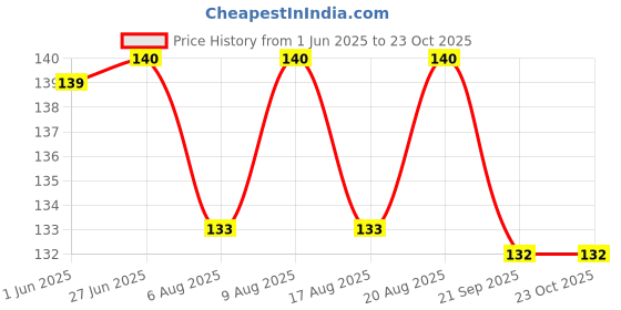 flipkart.com gjshop Yoga Ring Pilates Ring Magic Circle Portable Fitness Tool (Pink) Pilates Ring gjshop Price History Graph from 1 Jun 2025 to 22 Oct 2025
