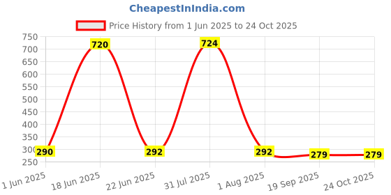 flipkart.com gjshop Yoga Ring Pilates Sport Fitness Exercise Magic Circle Training Tool for Home Pilates Ring gjshop Price History Graph from 1 Jun 2025 to 24 Oct 2025
