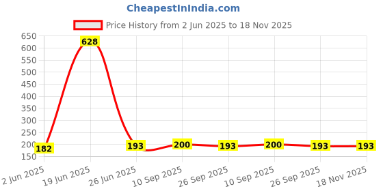 flipkart.com gjshop Yoga Ring Pilates Sport Fitness Exercise Magic Circle Training Tool for Home Yoga Blocks gjshop Price History Graph from 2 Jun 2025 to 17 Nov 2025