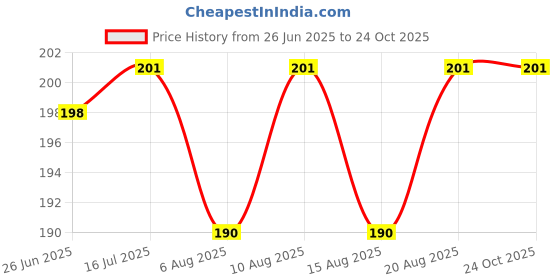 flipkart.com v creation Yoga Ring Yoga Circle Stretch Ring Fascia Massage Workout Pilates Ring Fitness Home Gym Accessories Pilates Ring v creation Price History Graph from 26 Jun 2025 to 24 Oct 2025