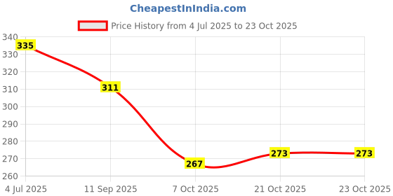 flipkart.com gsi Yoga Strap, Adjustable D-Ring Buckle Cotton Exercise Strap Cotton, Polyester Yoga Strap gsi Price History Graph from 4 Jul 2025 to 23 Oct 2025