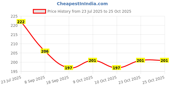 flipkart.com fitcozi Yoga strap Best for Daily Stretching Physical Therapy & Fitness Cotton Yoga Strap fitcozi Price History Graph from 23 Jul 2025 to 24 Oct 2025
