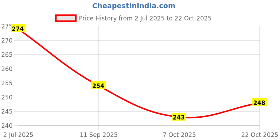 flipkart.com gsi Yoga Strap For exercise, Dancing Comfortable for all Execrise Yoga Strap Cotton Yoga Strap gsi Price History Graph from 2 Jul 2025 to 22 Oct 2025