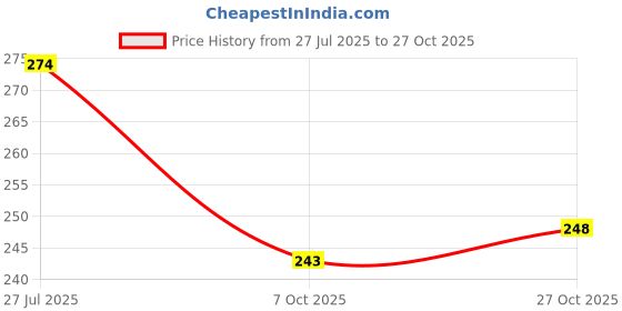 flipkart.com gsi Yoga Strap / Stretch Band white colour with Extra Safe 2 D Ring Cotton Yoga Strap gsi Price History Graph from 27 Jul 2025 to 27 Oct 2025