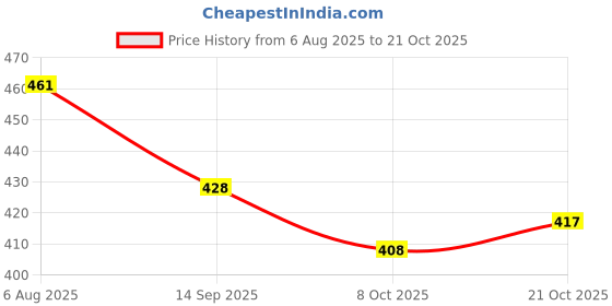 flipkart.com gsi Yoga Strap Stretch for Yoga Pilates Ballet Dance Cotton Yoga Strap gsi Price History Graph from 6 Aug 2025 to 21 Oct 2025