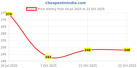 flipkart.com gsi Yoga Strap Super Soft Organic Cotton- Perfect for Stretching Cotton Yoga Strap gsi Price History Graph from 24 Jul 2025 to 21 Oct 2025