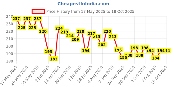 flipkart.com ajro deal Yoga Strap/Belt with 8 loops Extra Safe Adjustable Best for Daily Stretching Cotton, Polyester Yoga Strap ajro deal Price History Graph from 17 May 2025 to 17 Oct 2025