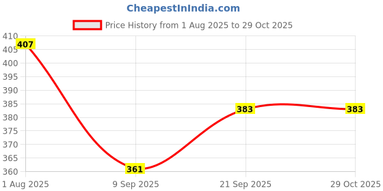 flipkart.com hasthip Yoga Stretching Strap, Elastic Yoga Stretching Strap, Sectional Hoop Nylon Yoga Strap hasthip Price History Graph from 1 Aug 2025 to 29 Oct 2025