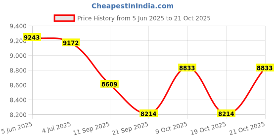flipkart.com alo Yoga Warrior Mat slip free dry wicking pvc free thickness Black 5 mm Yoga Mat alo Price History Graph from 5 Jun 2025 to 21 Oct 2025