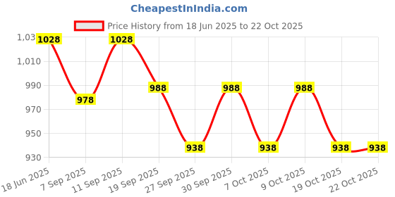 flipkart.com iris Yoga Wheel - Best Comfortable Stretching Prop For Backbends And Flexibility Pilates Ring iris Price History Graph from 18 Jun 2025 to 22 Oct 2025