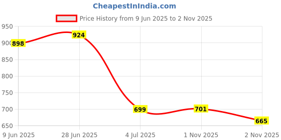flipkart.com fitness mantra Yoga Wheel For Men & Women| Backbends, Stretching, Exercise| Exercise Roller| Yoga Blocks fitness mantra Price History Graph from 9 Jun 2025 to 2 Nov 2025