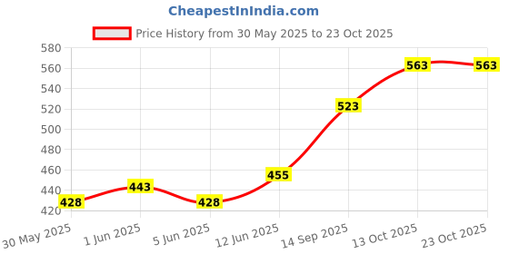 flipkart.com arrowmax Yoga Wheel | Yoga Roller For Back Bends | Exercise Stretching For Back Support Yoga Blocks arrowmax Price History Graph from 30 May 2025 to 23 Oct 2025