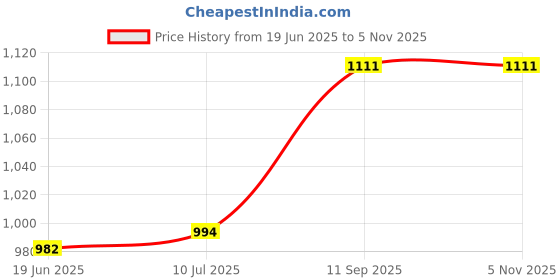 flipkart.com de jure fitness Yoga Wheel Perfect Accessory for Stretching and Improving Backbends, 12 X 5 Inch Yoga Blocks de jure fitness Price History Graph from 19 Jun 2025 to 4 Nov 2025