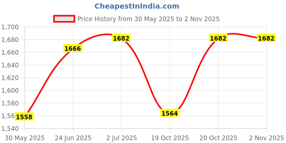 flipkart.com wiselife Yoga Wheel Pro For Training,Deep Tissue Massage | Big Circle Abs Wheel- Yoga Blocks wiselife Price History Graph from 30 May 2025 to 2 Nov 2025