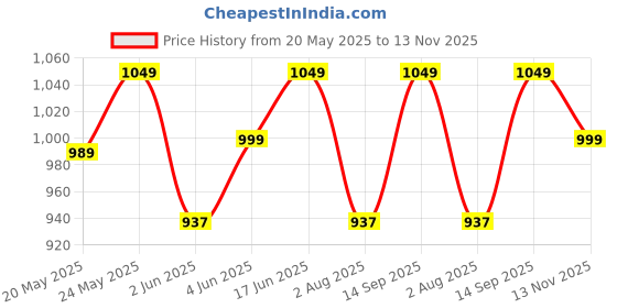 flipkart.com boldfit Yoga Wheel Roller for Women & Men Yoga Roller for Exercise Back Bends Yoga Ring Yoga Blocks boldfit Price History Graph from 20 May 2025 to 13 Nov 2025