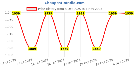 flipkart.com strauss Yoga Wheel Set of 3 Yoga Blocks strauss Price History Graph from 3 Oct 2025 to 1 Nov 2025