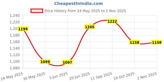 flipkart.com ipop retail Yoga Wheel Yoga Blocks ipop retail Price History Graph from 24 May 2025 to 2 Nov 2025