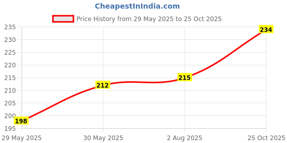 flipkart.com yogabaca Wallchiere Wall Lamp With Bulb yogabaca Price History Graph from 29 May 2025 to 25 Oct 2025