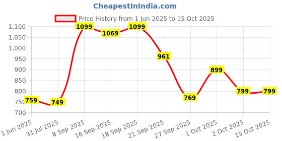 flipkart.com yogabar 20g Protein Bar Power up, Choco Peanut Bar Whey Protein yogabar Price History Graph from 1 Jun 2025 to 15 Oct 2025
