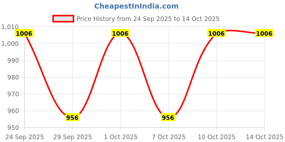 flipkart.com yogabar 26g Protein Shake with 35g Sachet Pack yogabar Price History Graph from 24 Sep 2025 to 14 Oct 2025