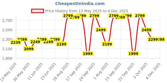 flipkart.com yogabar 26g Protein Shakes Double Chocolate and Cold Coffee yogabar Price History Graph from 13 May 2025 to 4 Dec 2025