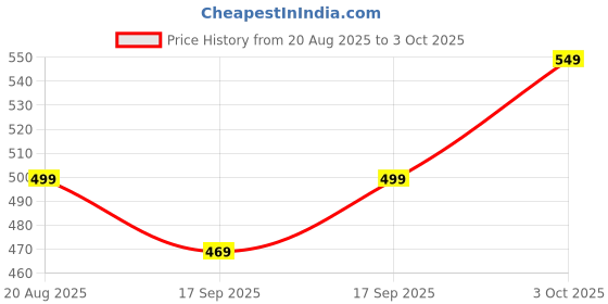 flipkart.com yogabar Creatine Combo Monohydrate Pure- Packed for Strength & Performance 3g per Scoop Creatine yogabar Price History Graph from 20 Aug 2025 to 3 Oct 2025
