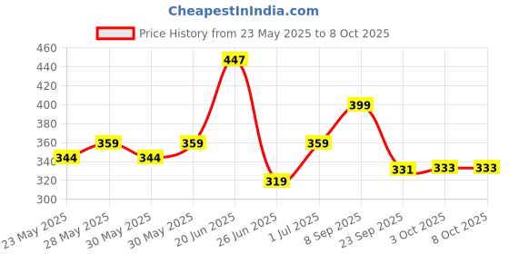flipkart.com yogabar Creatine Monohyrate Creatine yogabar Price History Graph from 23 May 2025 to 7 Oct 2025