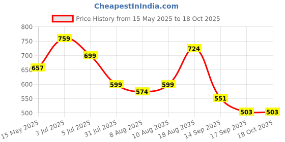 flipkart.com yogabar Protein Shake yogabar Price History Graph from 15 May 2025 to 18 Oct 2025
