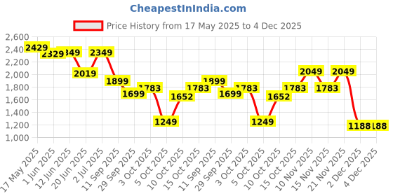 flipkart.com yogabar Whey Protein Isolate + Concentrate|Chocolate 680g|25g Protein per Scoop|1.5lbs Whey Protein yogabar Price History Graph from 17 May 2025 to 3 Dec 2025
