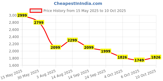flipkart.com yogabar Whey Protein Isolate + Concentrate|Chocolate 907g|26g Protein/Scoop|2lbs Whey Protein yogabar Price History Graph from 15 May 2025 to 10 Oct 2025