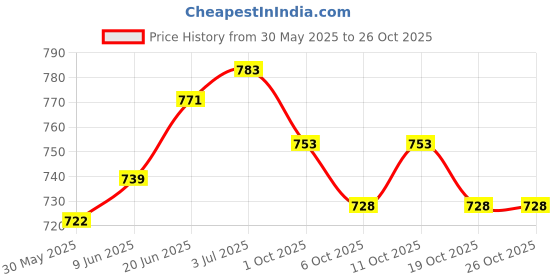 flipkart.com bella true Yoga_DGTL_Headstand Multicolor 4 mm Yoga Mat bella true Price History Graph from 30 May 2025 to 25 Oct 2025