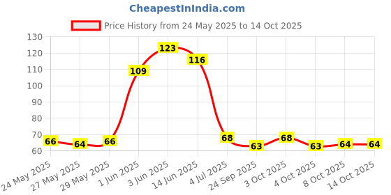 flipkart.com yogaguru mantr flipkart_neem_kaeala_jamun100g yogaguru mantr Price History Graph from 24 May 2025 to 13 Oct 2025