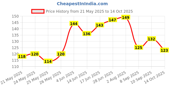 flipkart.com yogaguru mantr Jangalee Arjun ki Chaal Powder, Arjuna Bark, Arjun Chal Tree Chhal yogaguru mantr Price History Graph from 21 May 2025 to 14 Oct 2025