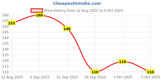flipkart.com yogaguru mantr Karela Jamun Powder for Maintaining Blood Sugar Levels (250g) yogaguru mantr Price History Graph from 12 Aug 2025 to 5 Oct 2025