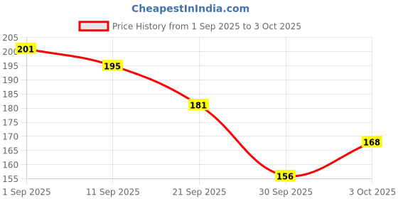 flipkart.com yogaguru mantr Neem Karela Jamun Powder for Maintaining Blood Sugar Levels (100g) set3 yogaguru mantr Price History Graph from 1 Sep 2025 to 3 Oct 2025