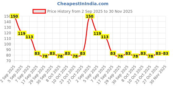 flipkart.com yogaguru mantr Pure Moringa Leaf Powder For Weight Loss (100g) yogaguru mantr Price History Graph from 2 Sep 2025 to 30 Nov 2025