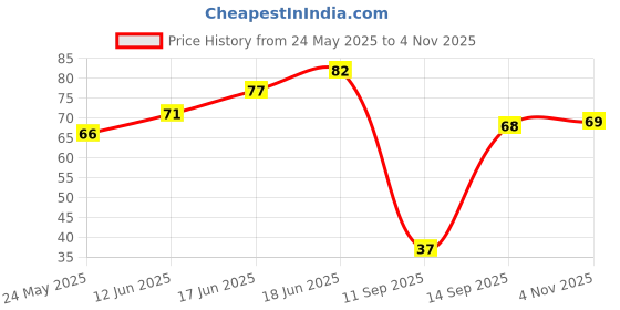 flipkart.com yogaguru mantr Sandalwood Powder (Chandan powder) for Face Pack & Skin (100 g) yogaguru mantr Price History Graph from 24 May 2025 to 4 Nov 2025