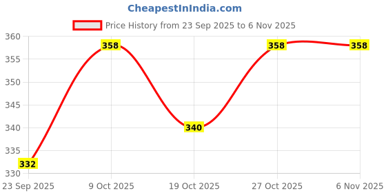 flipkart.com mehtabmart YogaMat 6x2-4mm 0.4 mm Yoga Mat mehtabmart Price History Graph from 23 Sep 2025 to 5 Nov 2025